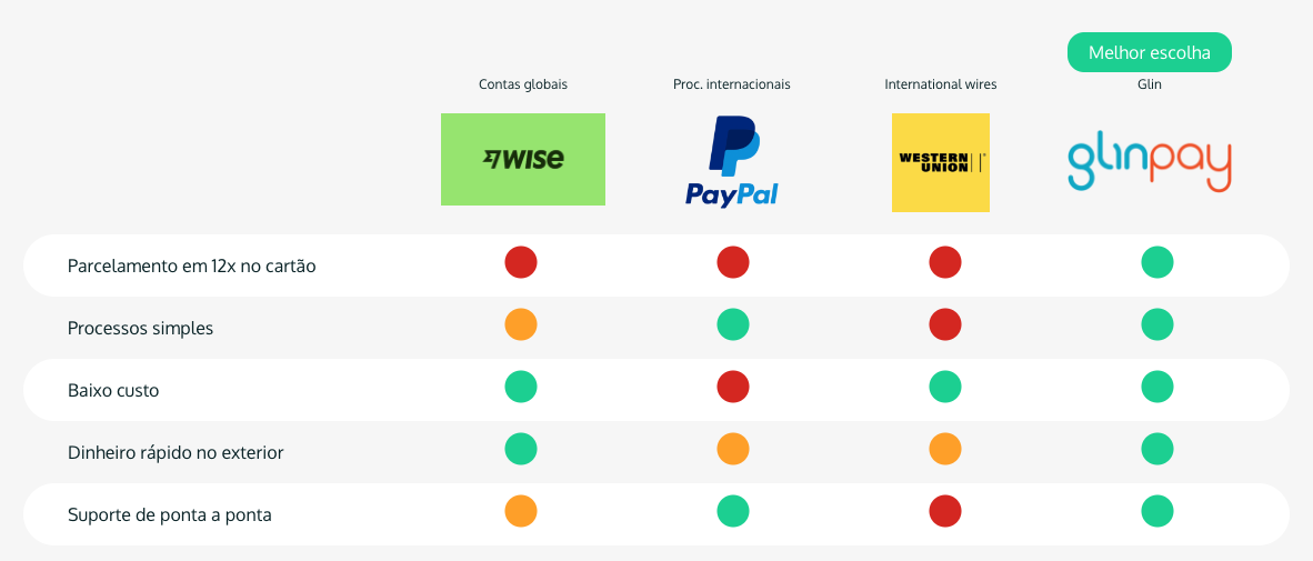 comparativo das soluções